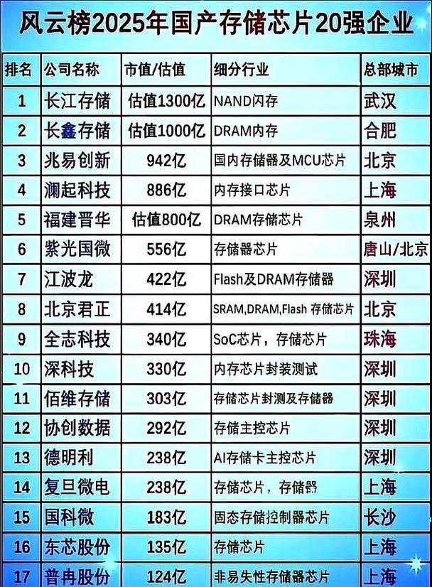 长.鑫存储相关产业上市公司汇总分析