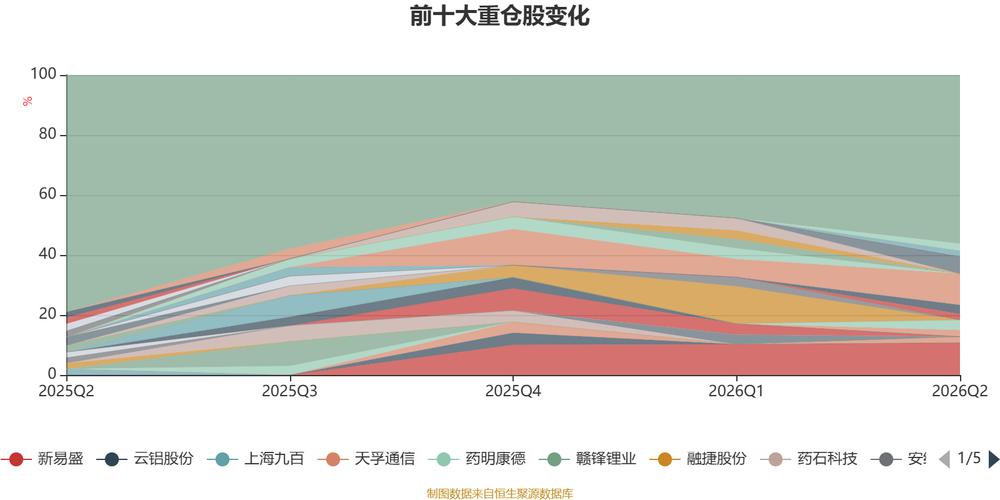 截至2026年上半年末,基金十大重仓股分别是新易盛,中际旭创,源杰科技